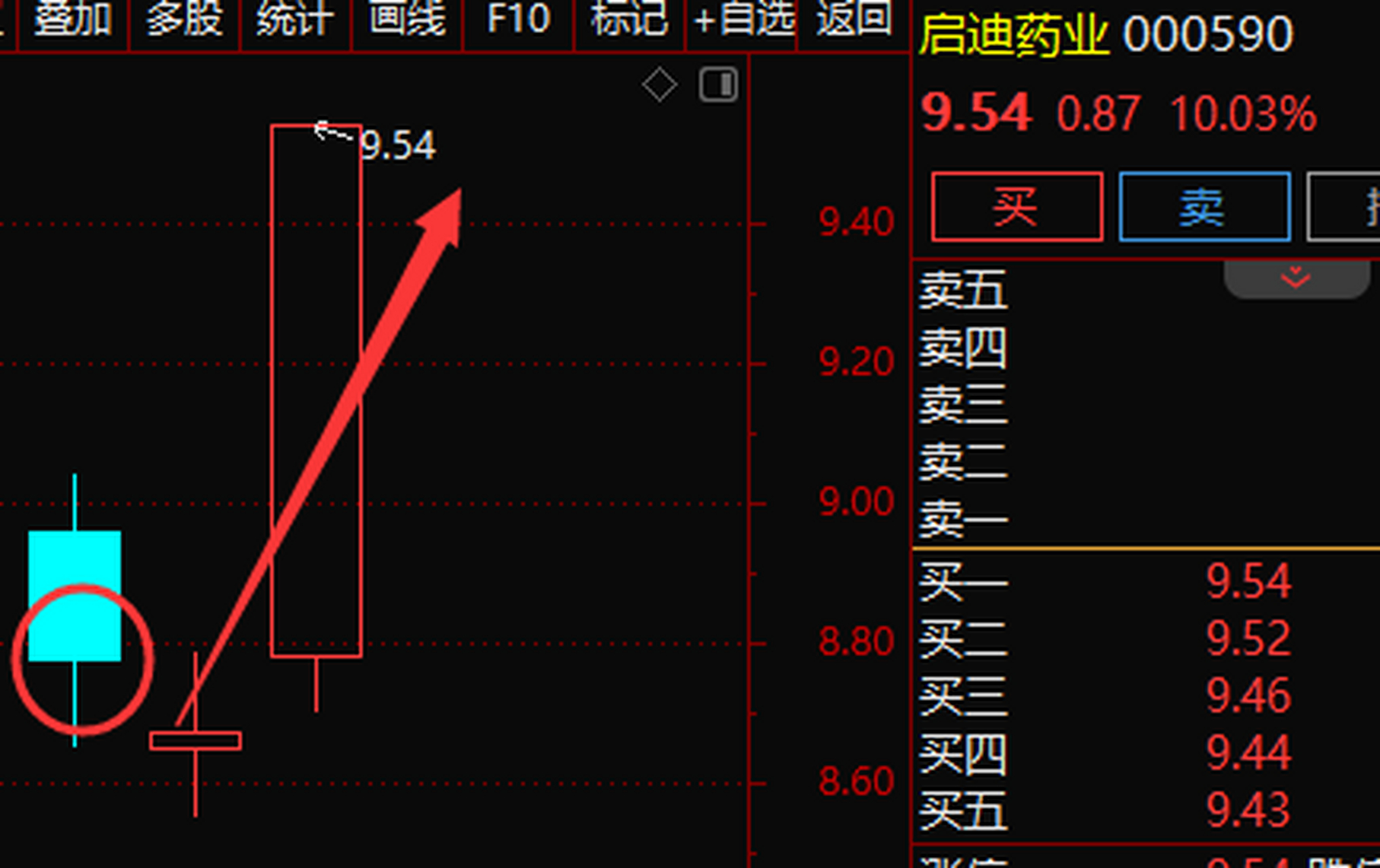 000590启迪药业 涨停,2日超短有不低于百分之8,强势股就是这样,重要点