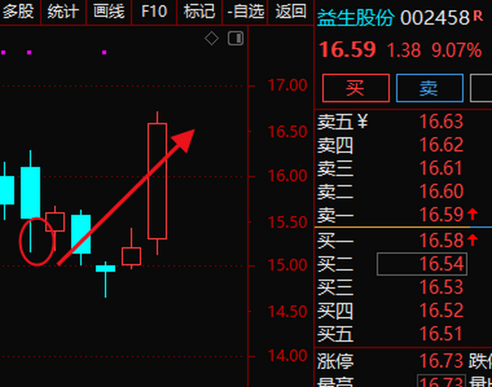 002458益生股份 不错的形态,上周回踩后日内成功涨停,有不低于 百分之