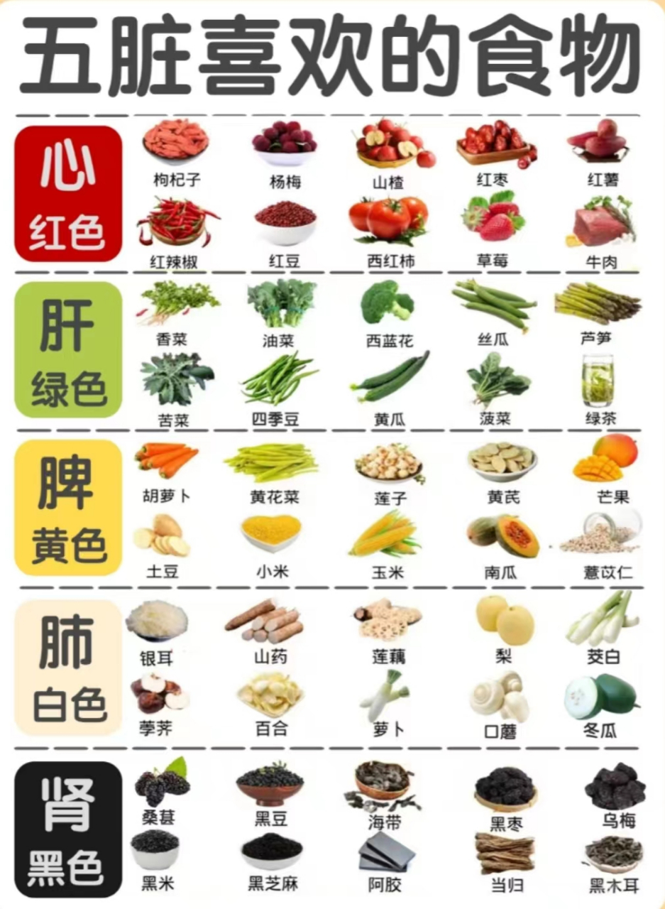 五脏喜欢的食物,吃对了由内养外,内外兼修 《黄帝内经》曰:"以五色命