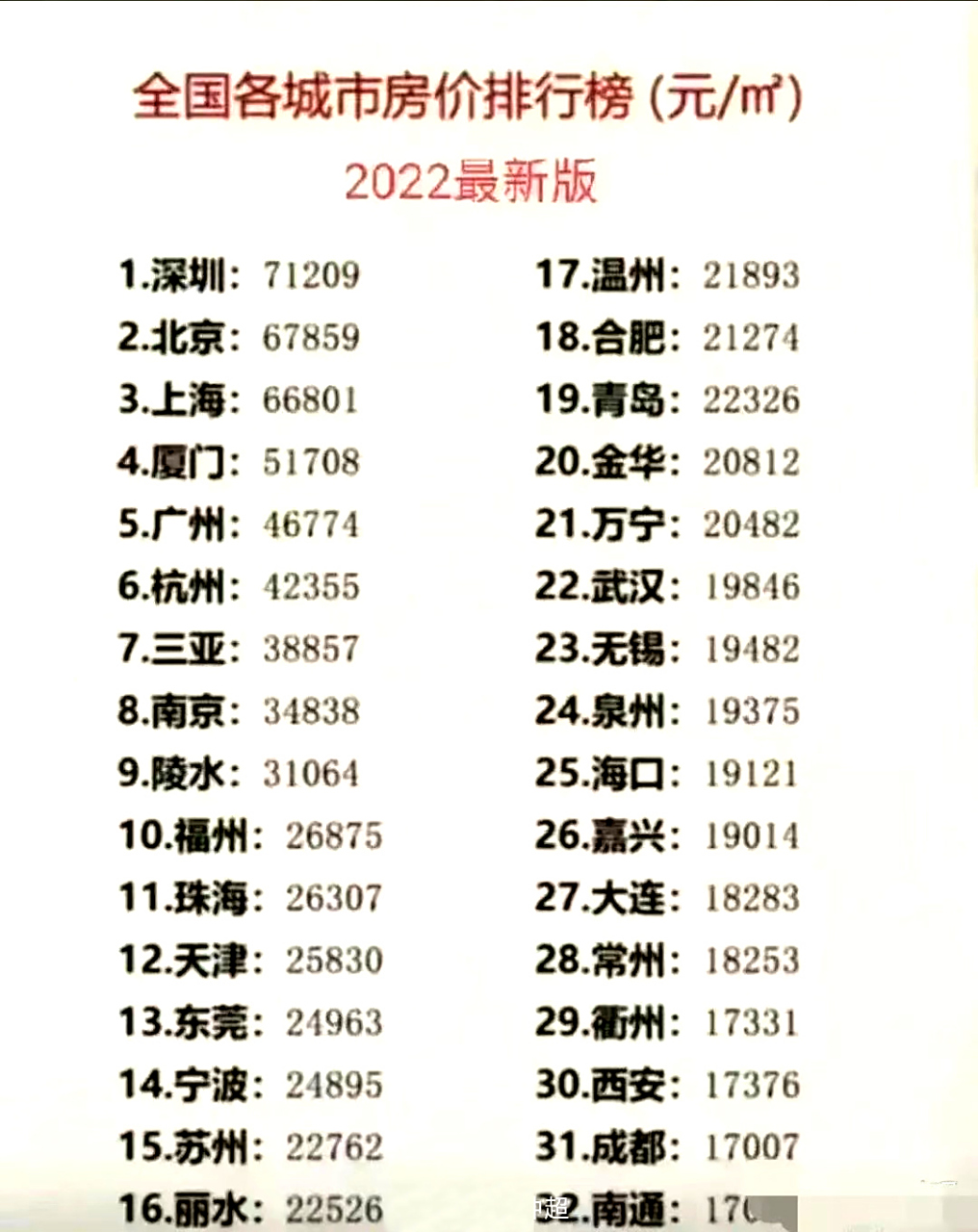 均价元/平米 2022年,最新全国房价排行榜!