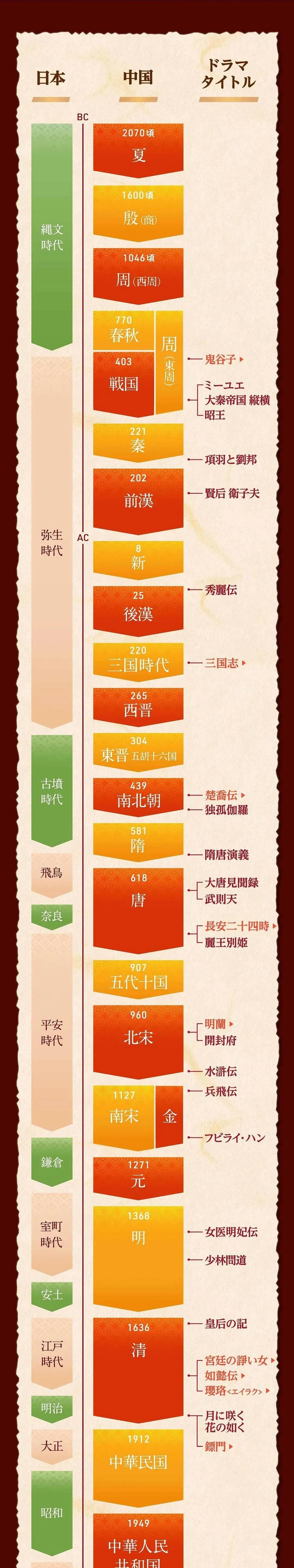 日本人画得中日年表对照图,第三列还标注了近几年日本引进我国的影视