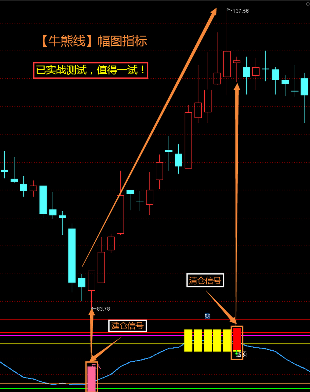 大家好,今天给大家分享一个副图指标——牛熊线,精准的给出建仓和清仓