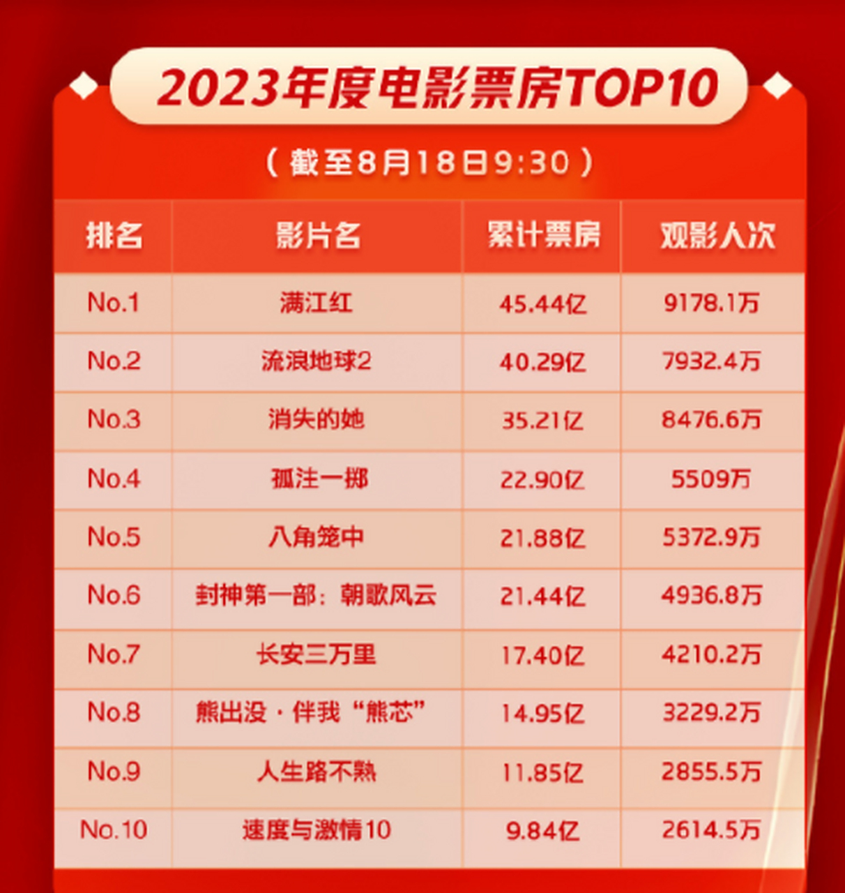 2023年中国电影年度总票房突破400亿元,目前的票房冠军是《满江红》