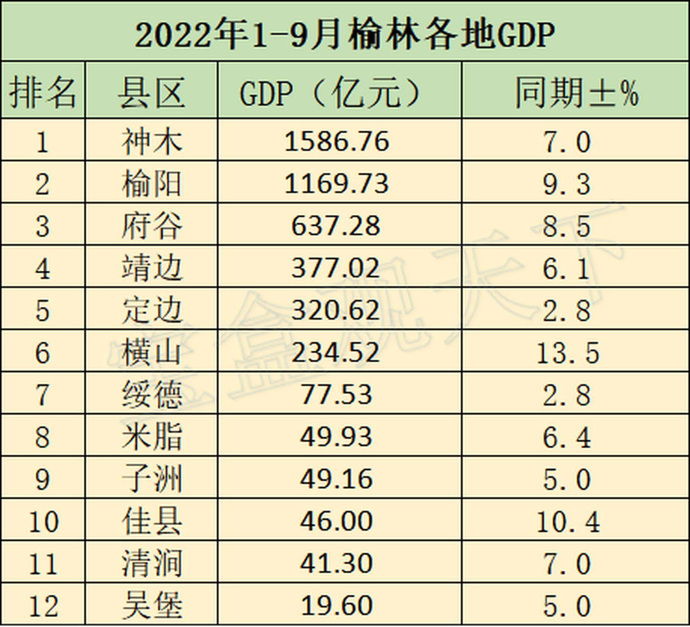 2022年1-9月榆林各地gdp表现! 榆林,陕西省辖地级市,总面积42920.