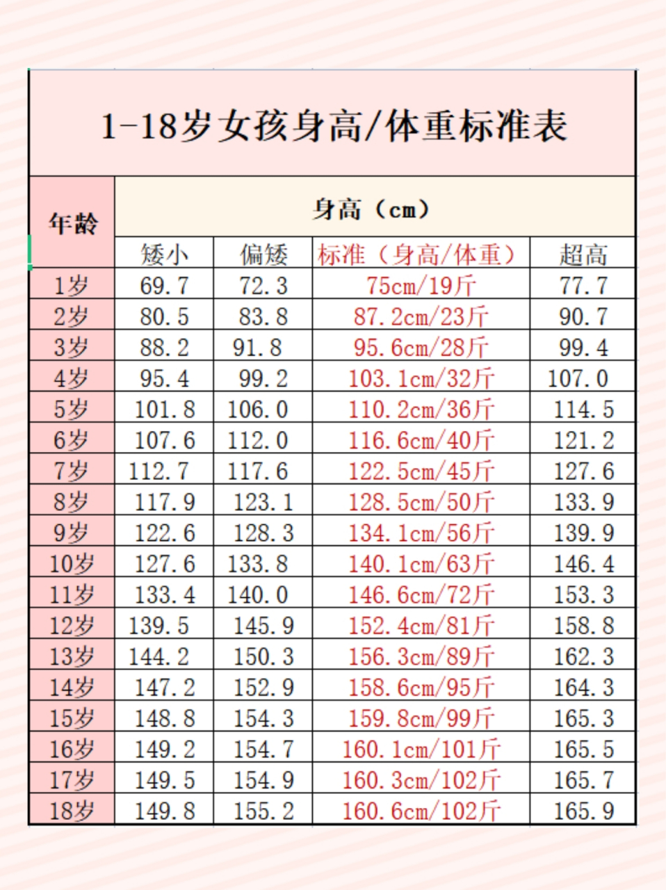 1-18岁女孩标准身高体重表,分享给还在为女儿身高问题发愁的家长朋友