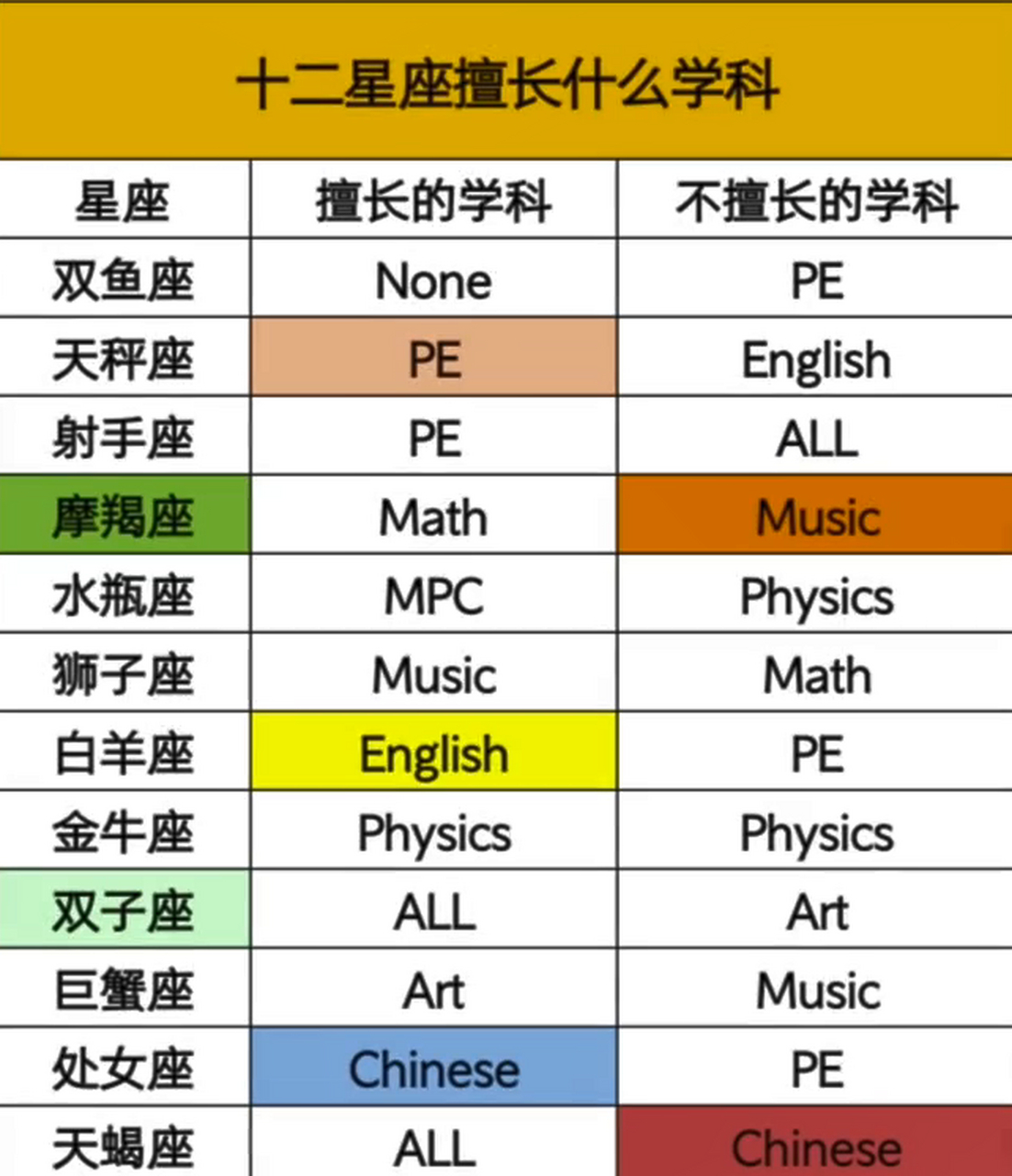 十二星座擅長什麼學科?#星座# #十二星座# #十二星座性格