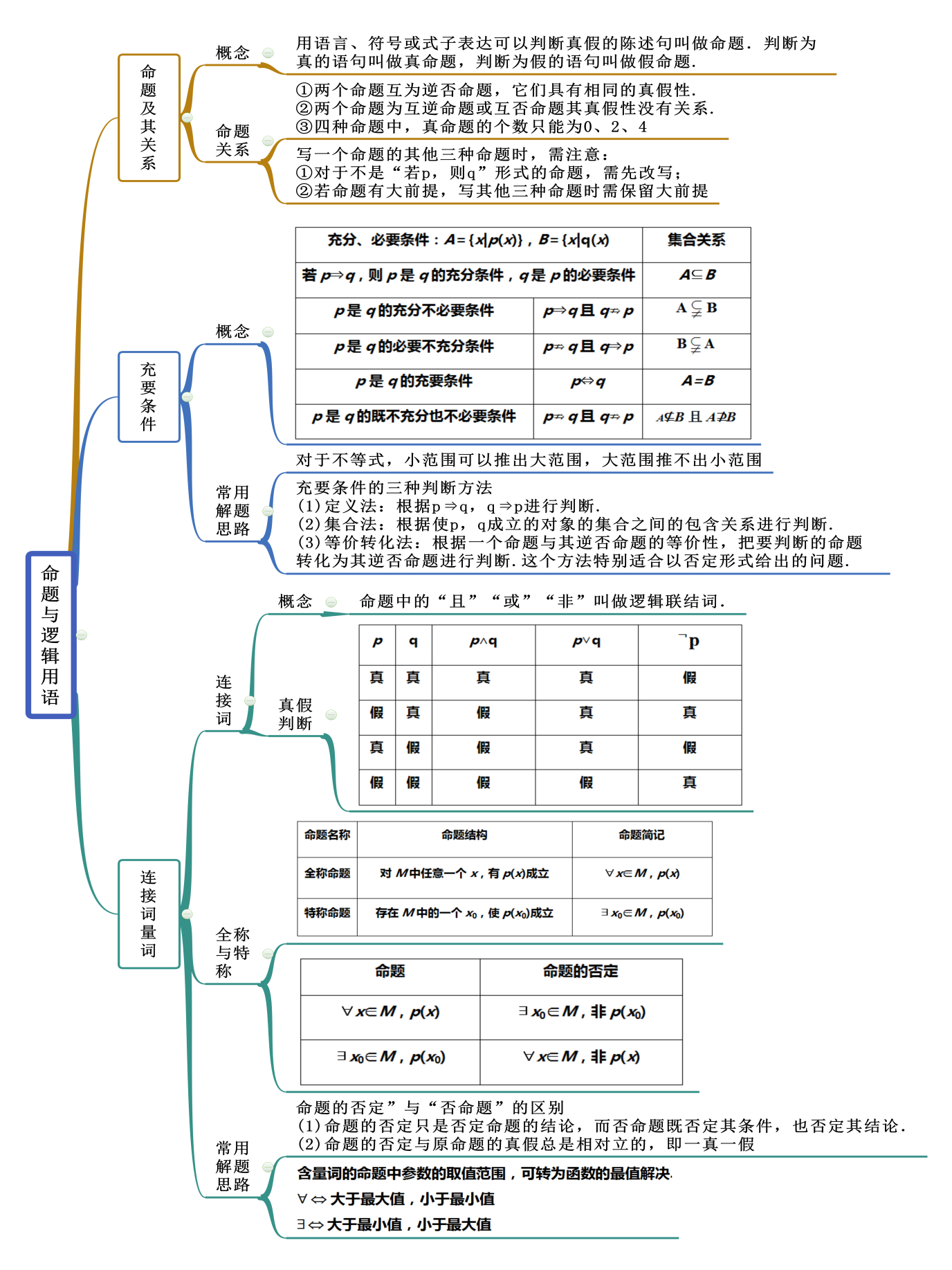 命题的思维导图命题定义定理思维导图定义命题证明思维导汀靖咭皇 
