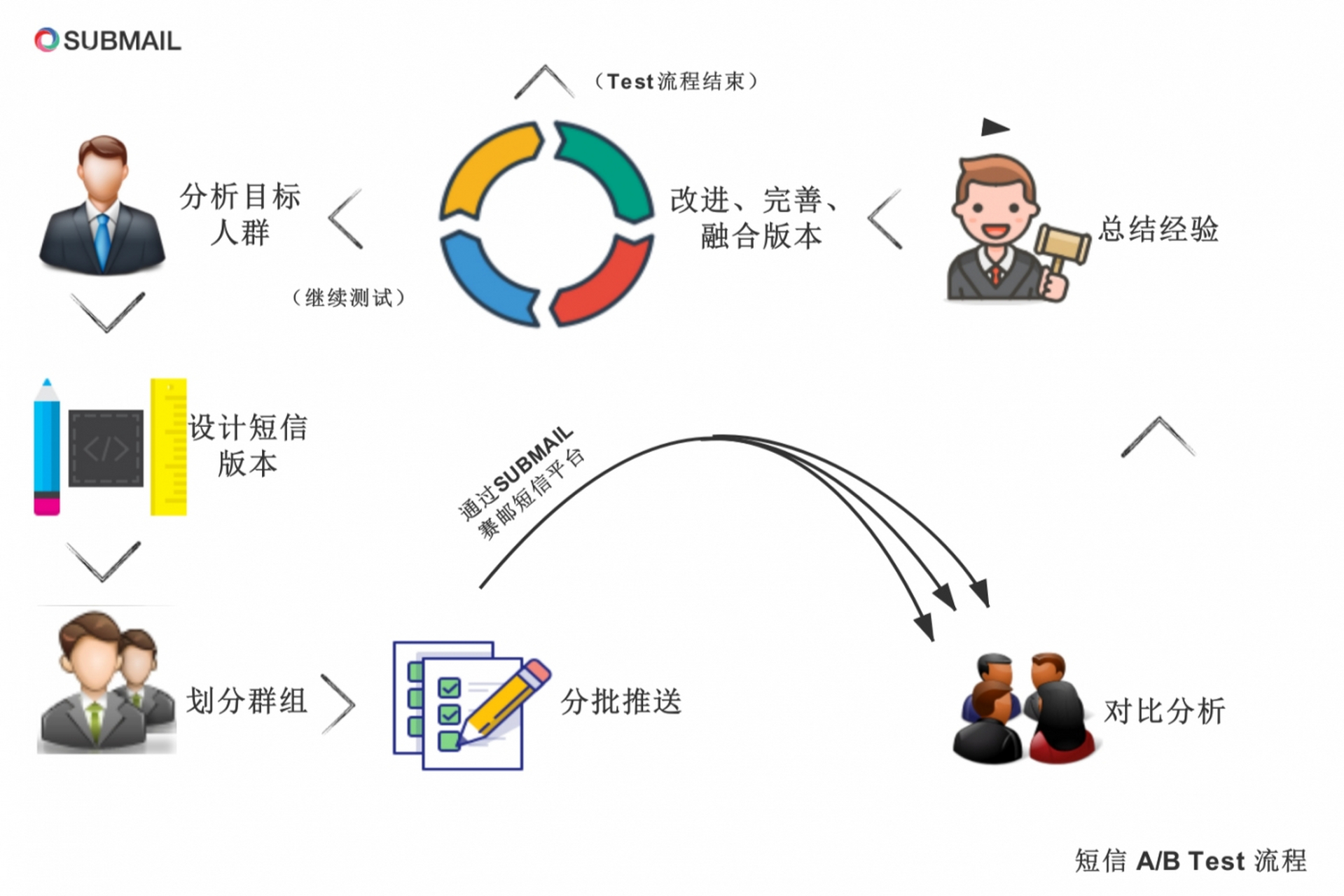 短信营销的主要目的是什么呢英语作文