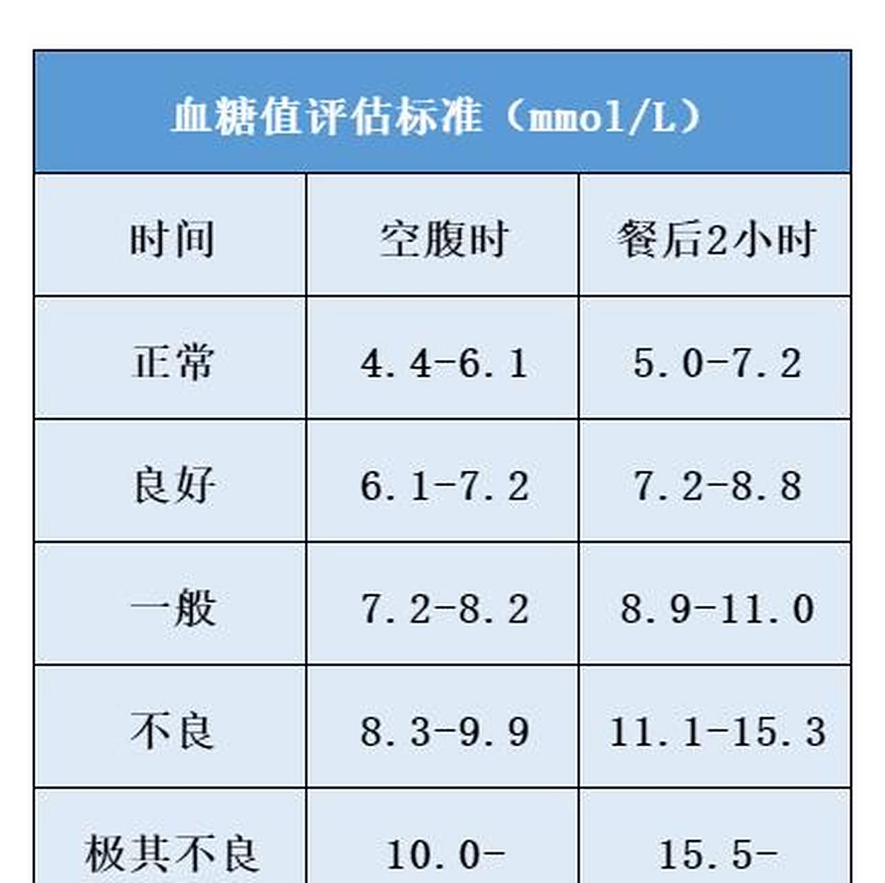 血糖标准范围公布,你在正常值范围吗# 1.