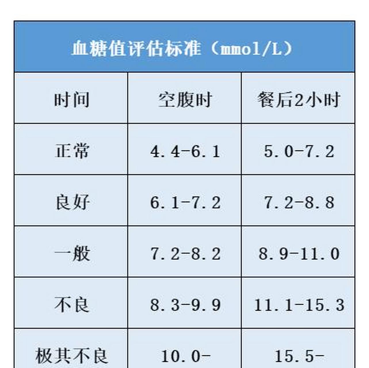 血糖对照表 参考值图片