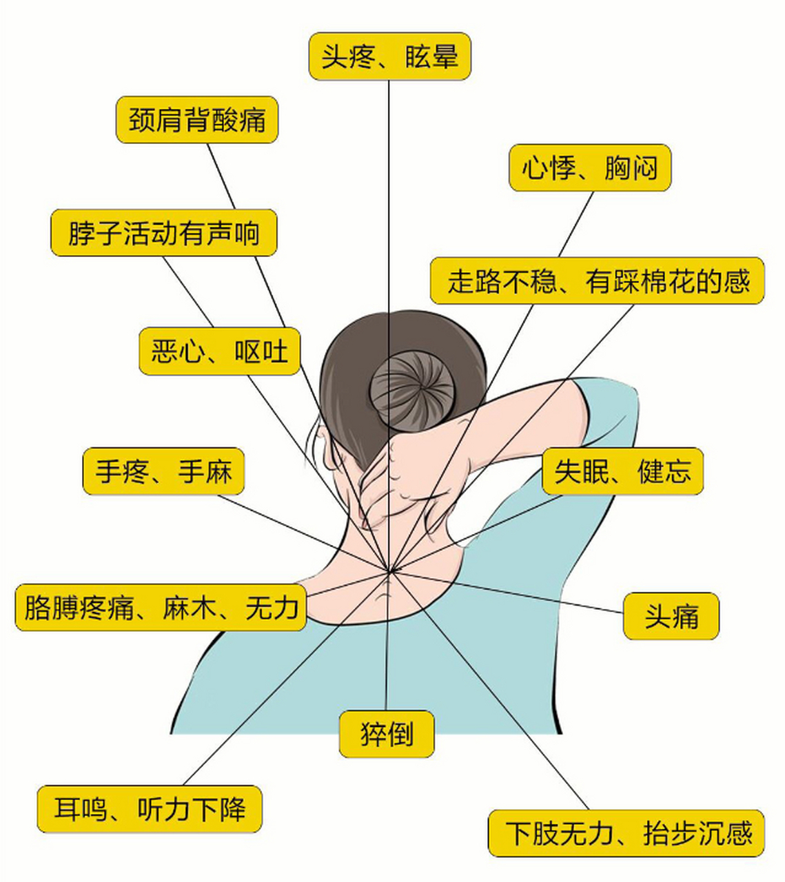 颈椎病的症状表现图片