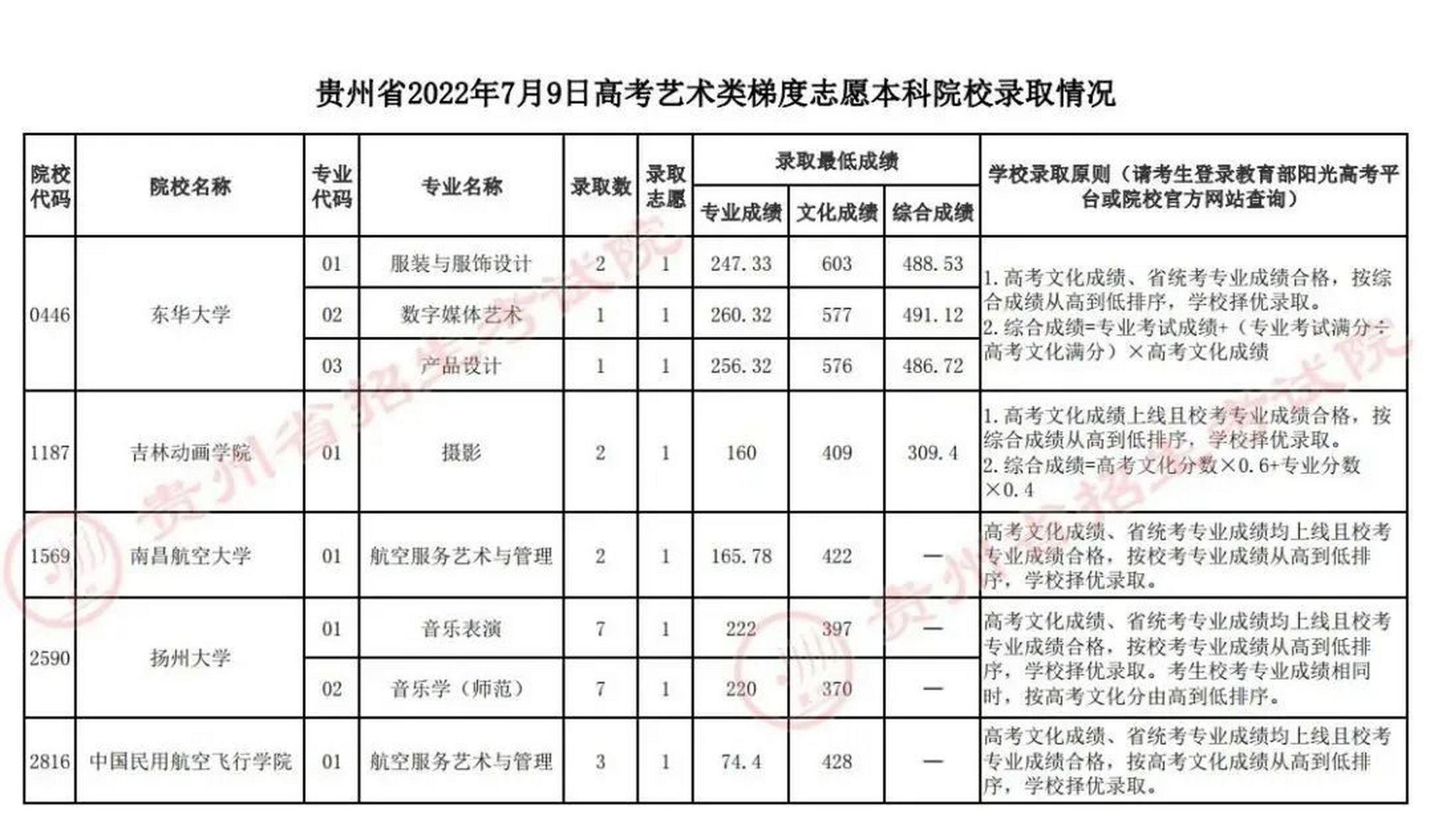 包含贵州财经大学2017年录取分数线的词条