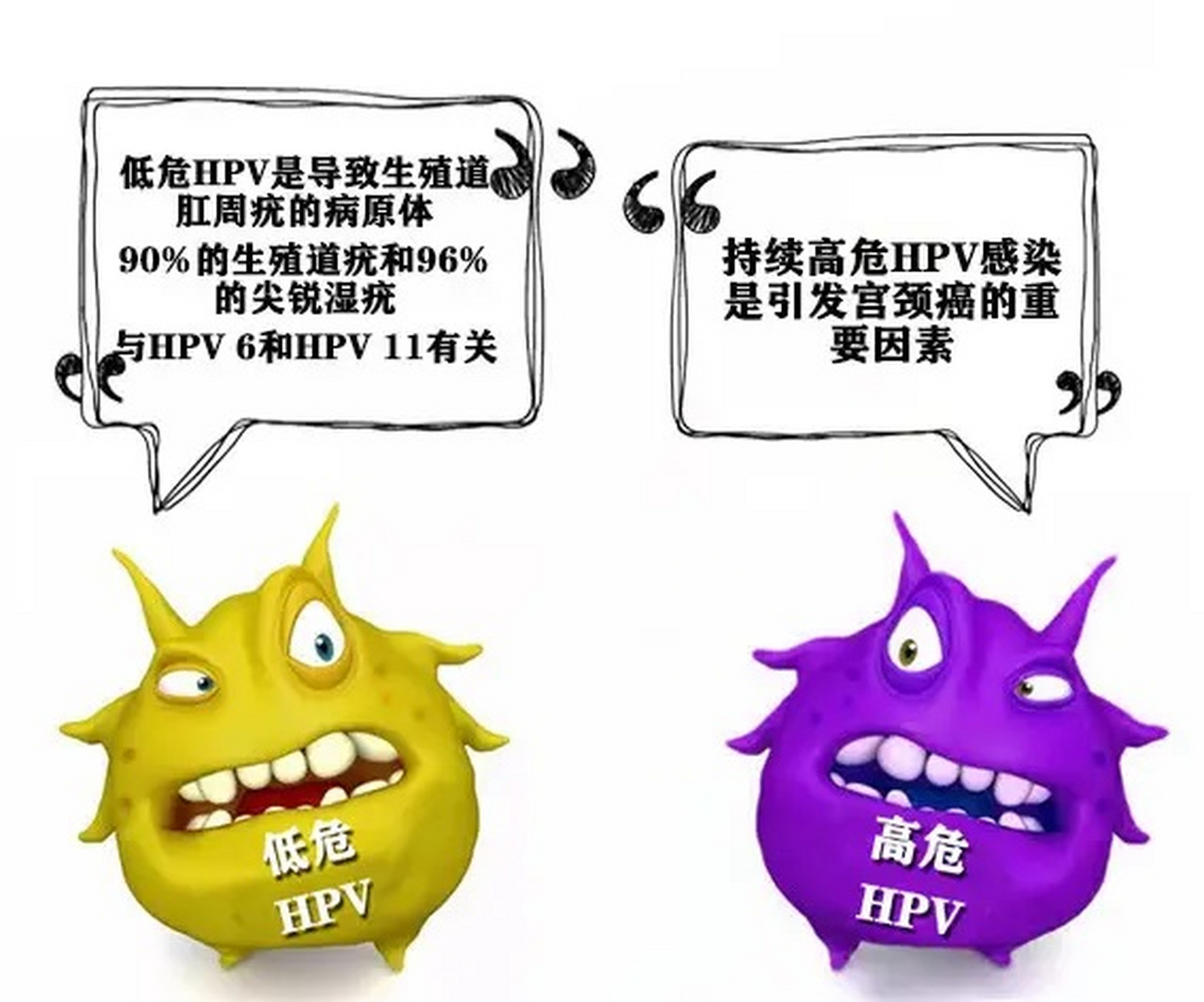 hpv病毒有一百多种,hpv6属于低危型,这种病毒感染与宫颈癌等恶性疾病