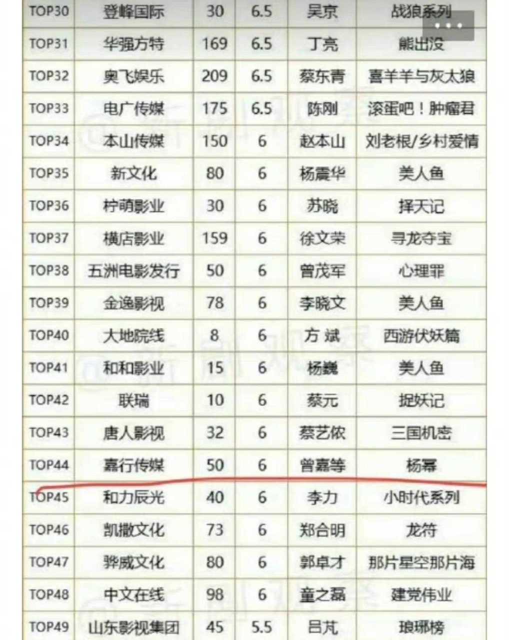 王骁:嘉行传媒演员演员[呆] 杨幂:从前是"嘉行代表作",现在是独立的"