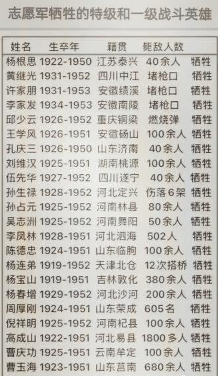抗美援朝战争牺牲省份有多少烈士和英雄之战牺牲名单!
