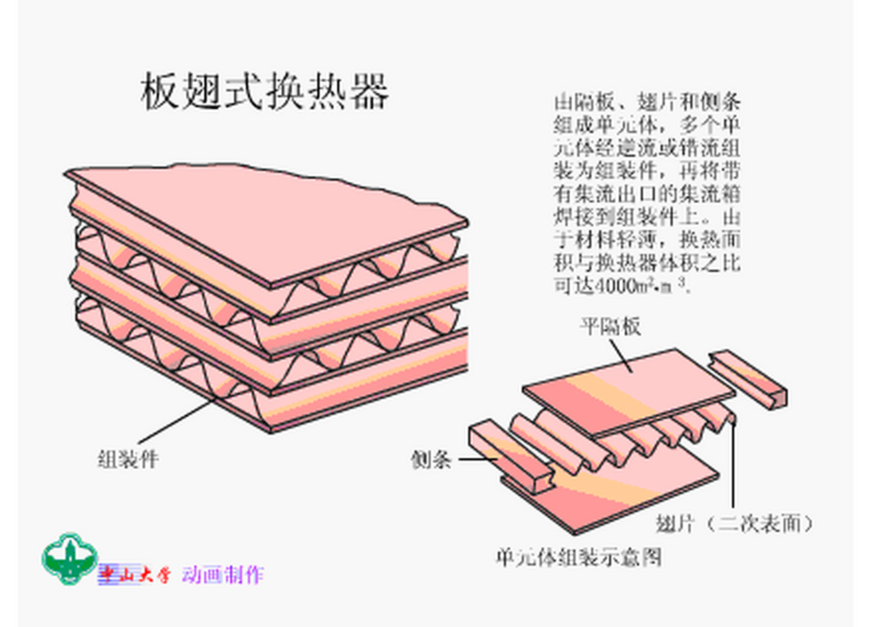 换热器产业园# 【板翅式换热器原理】它是一种更为高效,紧凑,轻巧的