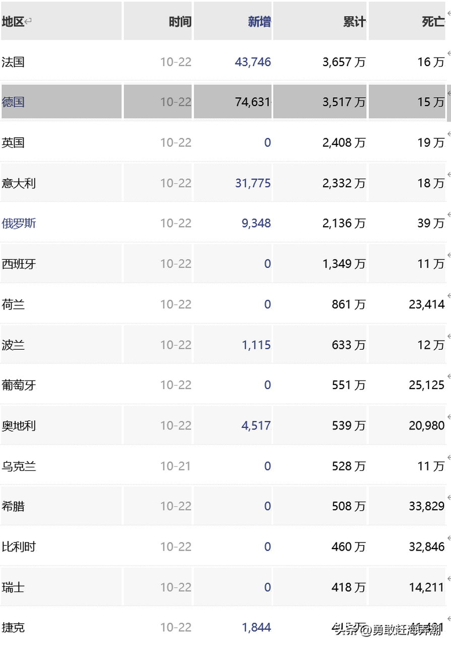 20221023 欧洲新冠疫情最新消息        截至巴黎时间10月22日20时