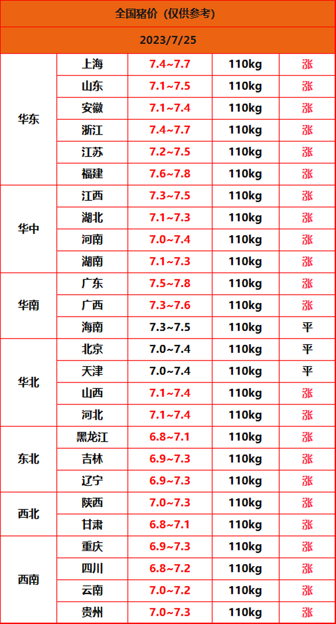 8元#猪价# #生猪价格# #明日猪价