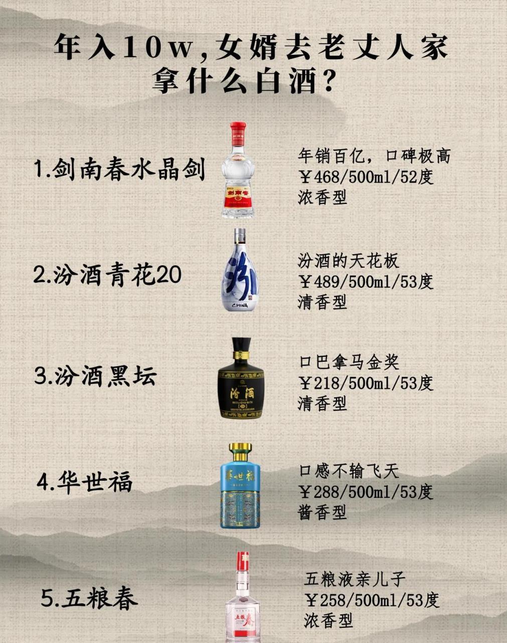 酒體醇厚細膩,入口清冽淨爽,回味甘甜,酒友圈裡的評價非常高.