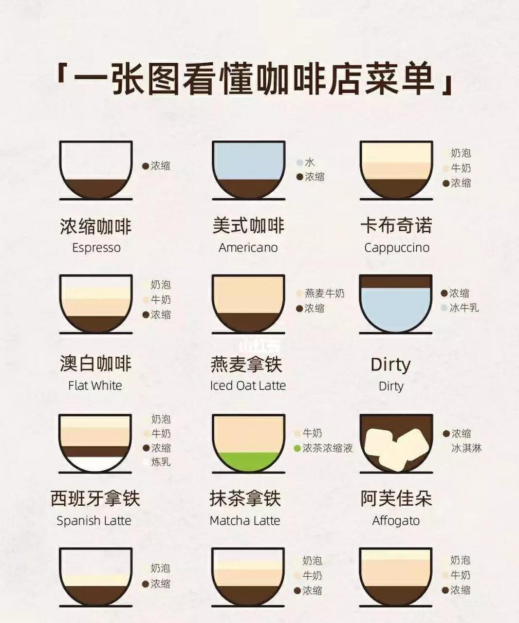 一张图秒懂咖啡店的12种咖啡