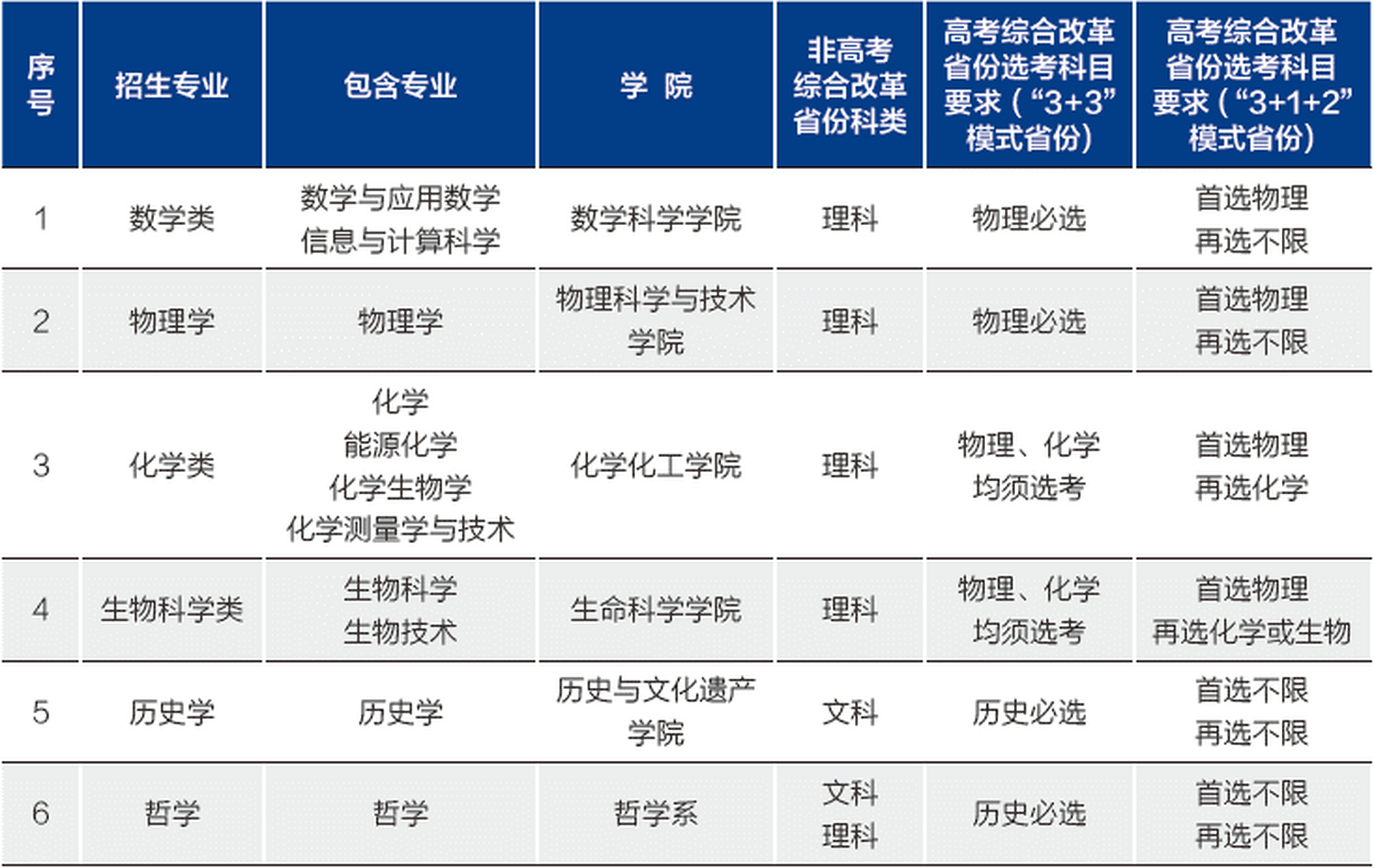 厦门大学2023年强基计划招生专业,招生科类及选考科目要求发布!