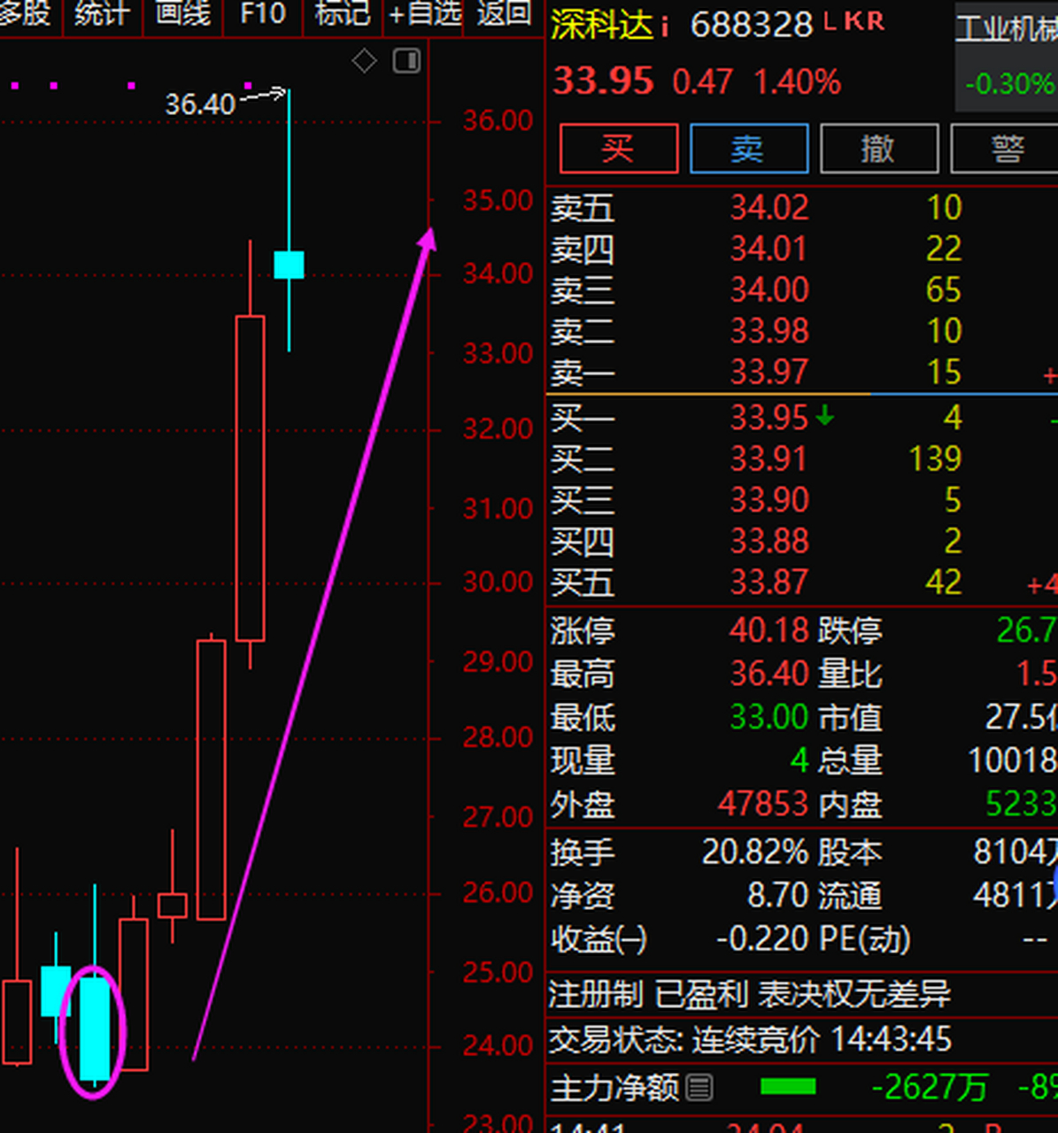 688328深科达,在这两周中走出了不错的行情,有百分之50的涨幅这个股有