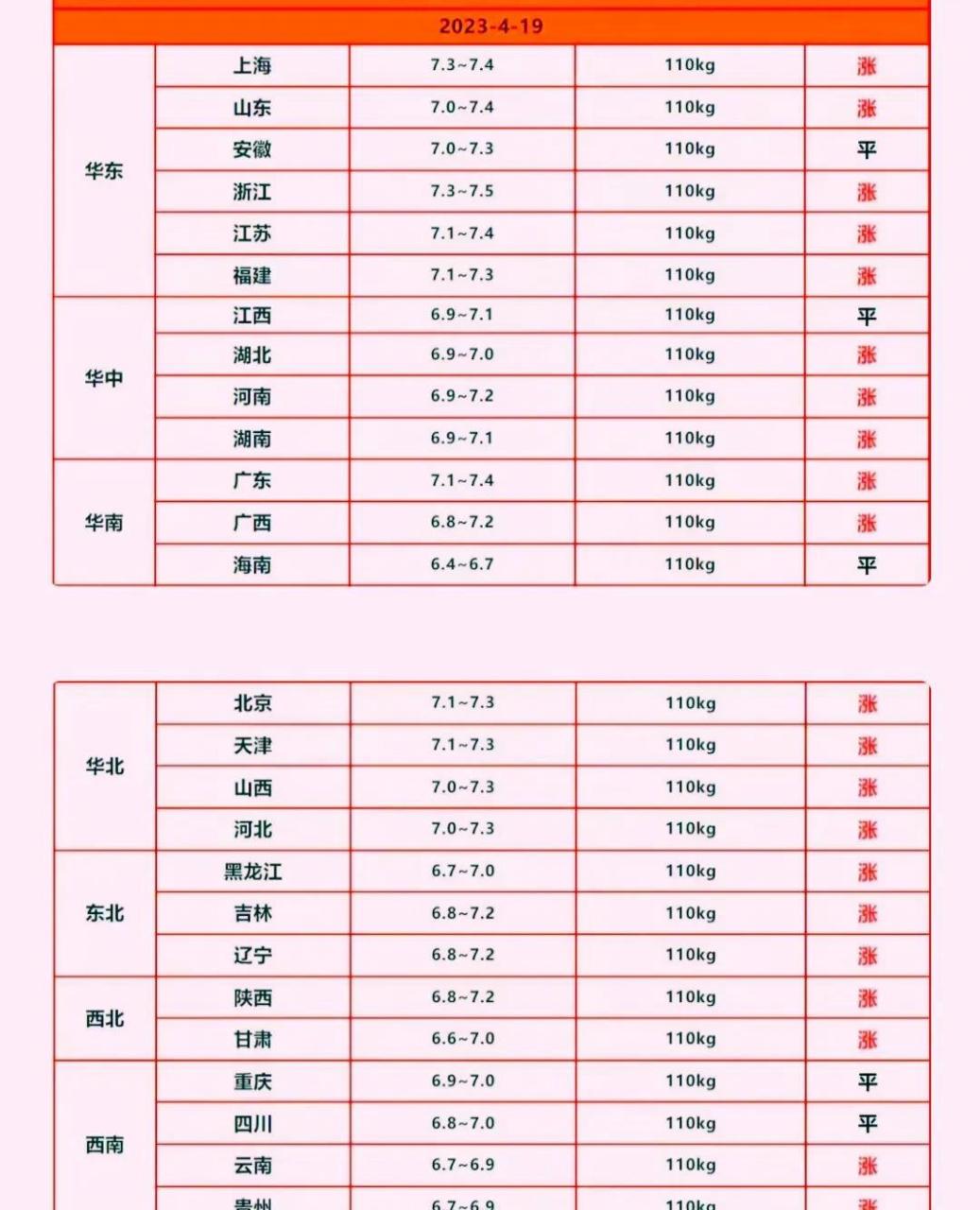 明日(2023年4月19日)豬價上漲風暴全面掀起,下跌區