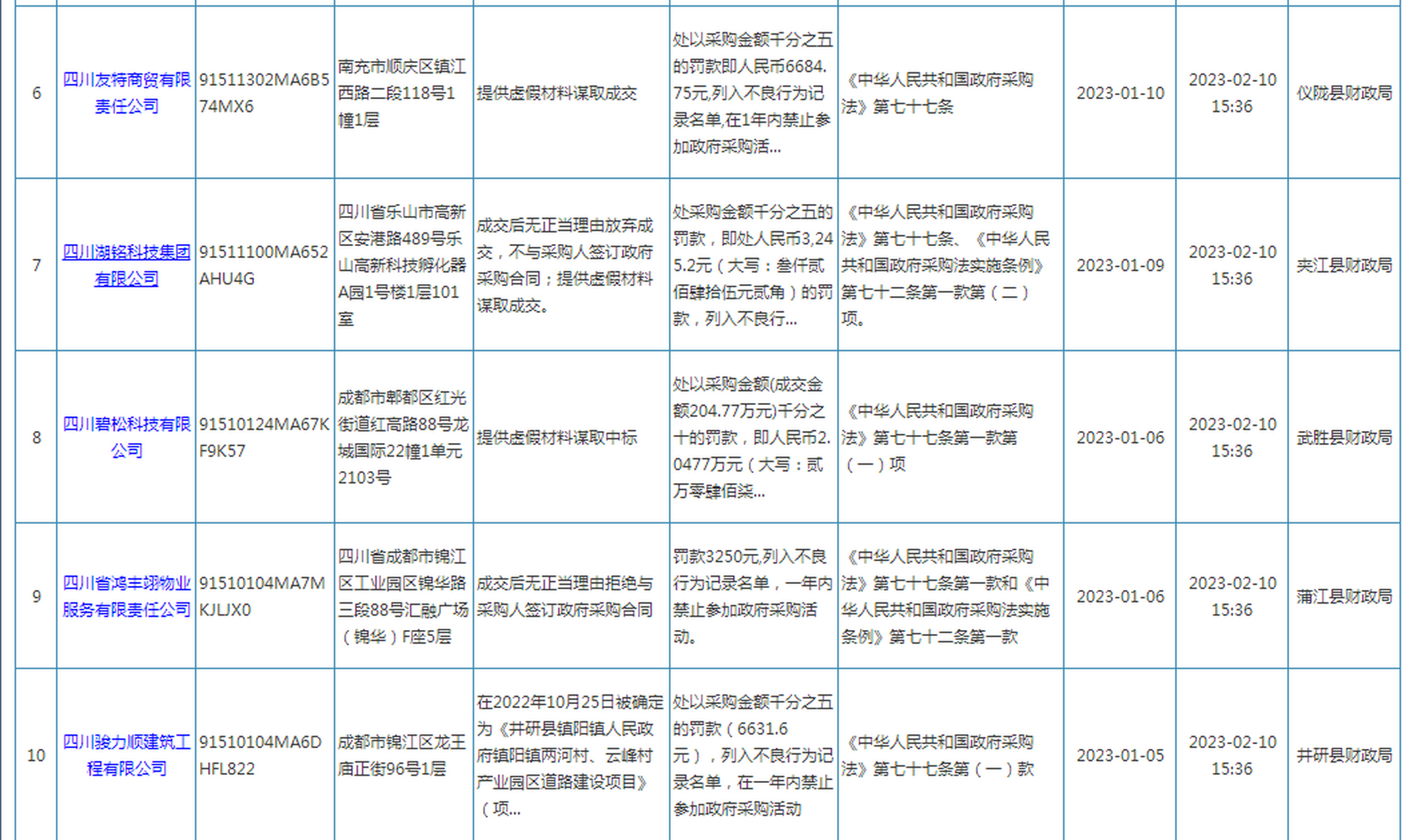 四川多家企业被列入政府采购严重违法失信行为名单.