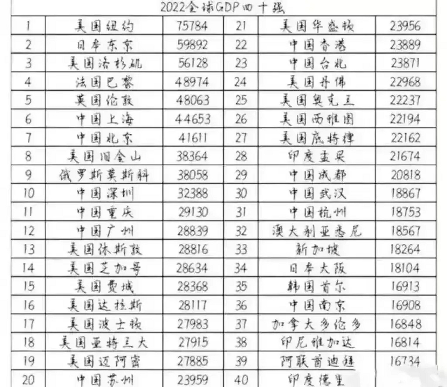 重慶排名可以說進步神速,2021年重慶gdp總量還排在世界城市的前十七名