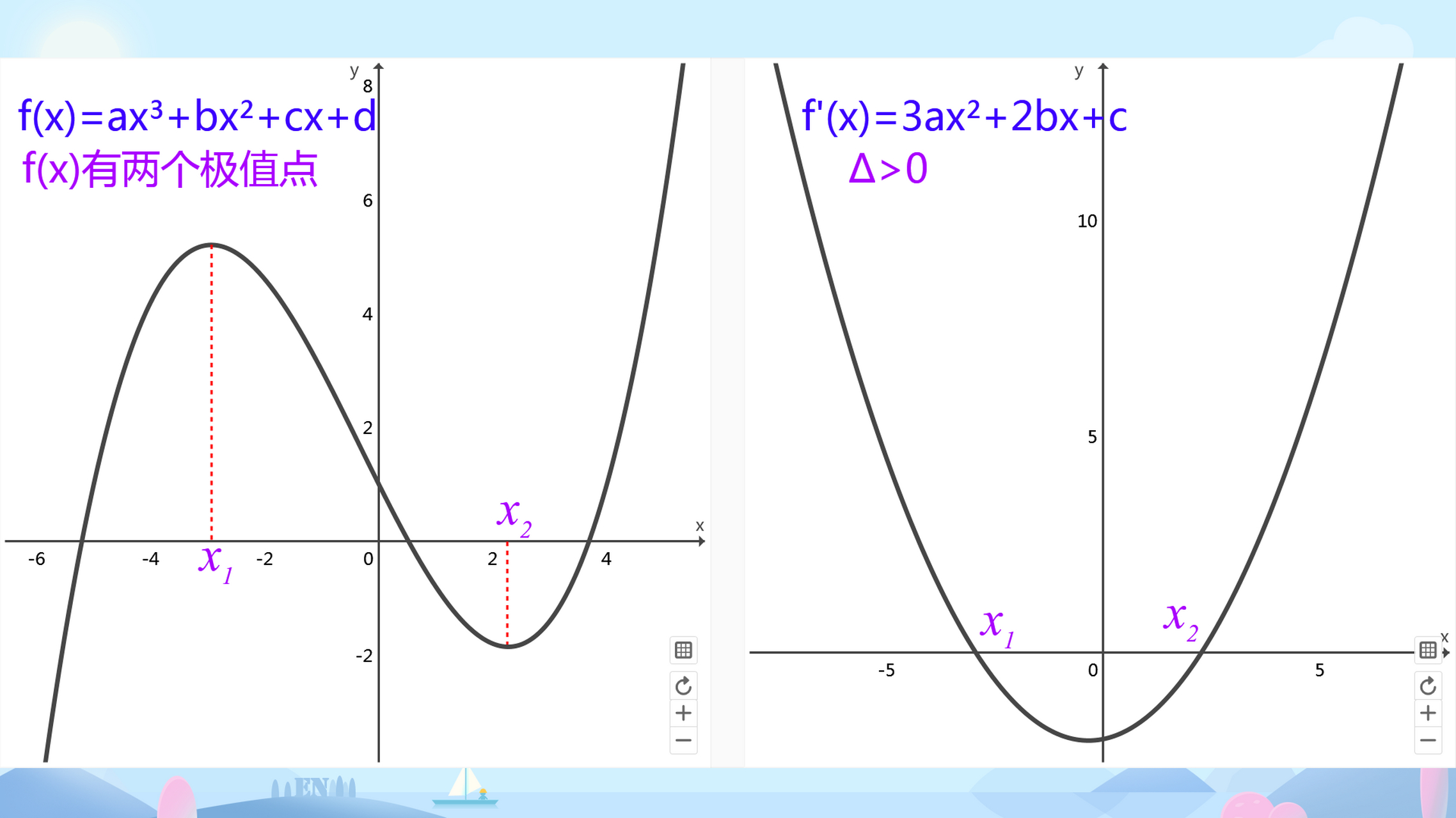 【高中数学导数 · 三次函数性质】 三次函数 f(x)=ax06 bx05 cx