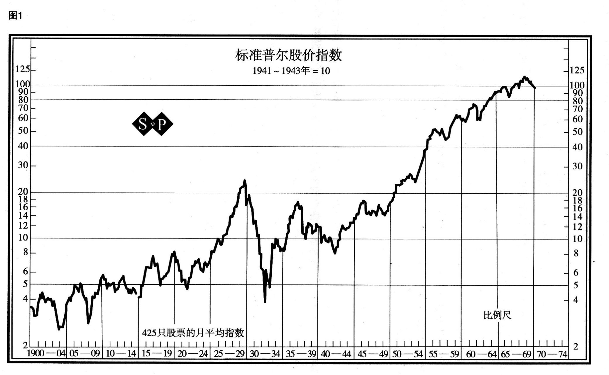 为什么巴菲特经常给大多数人推荐标准普尔500指数基金呢?