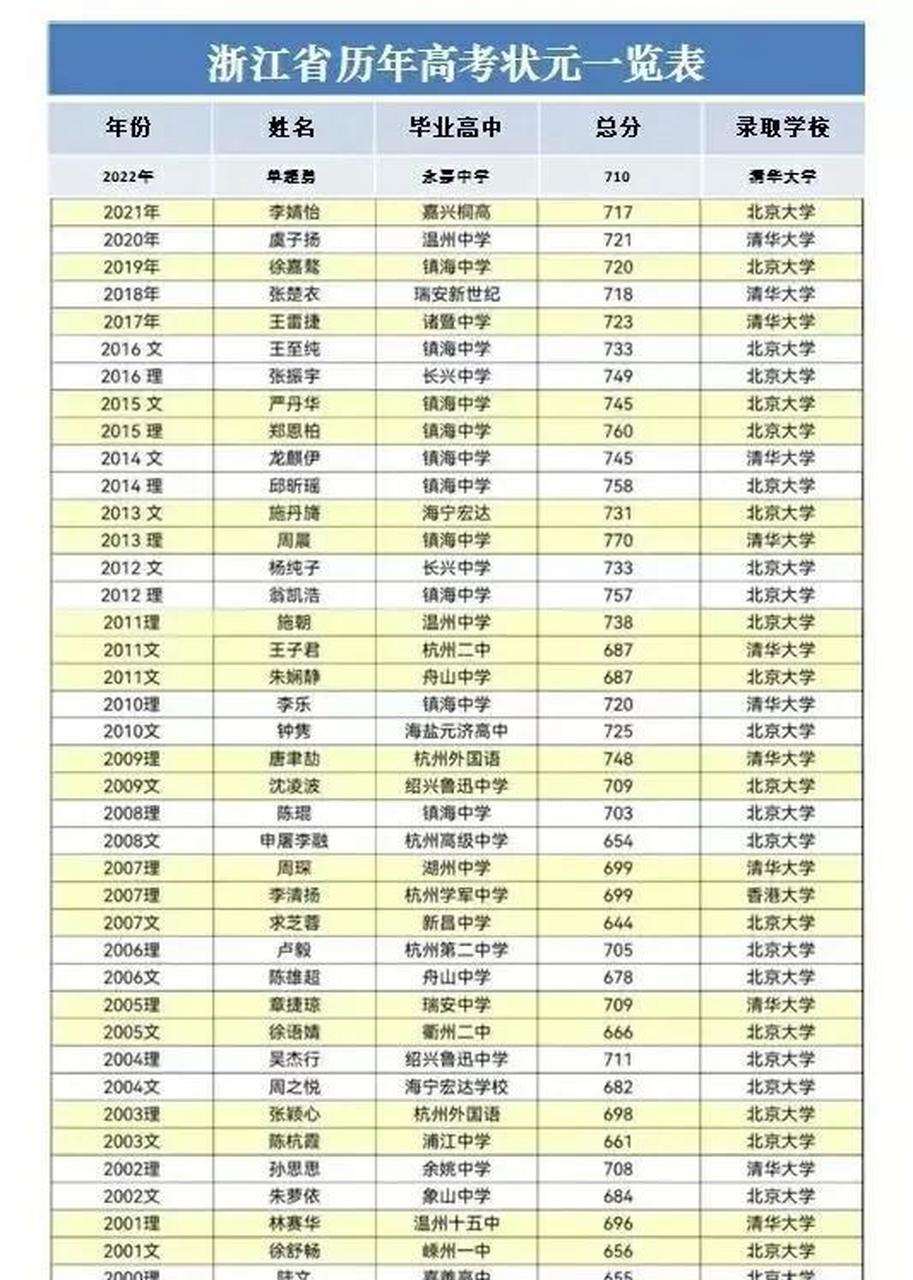 浙江省历年高考状元!