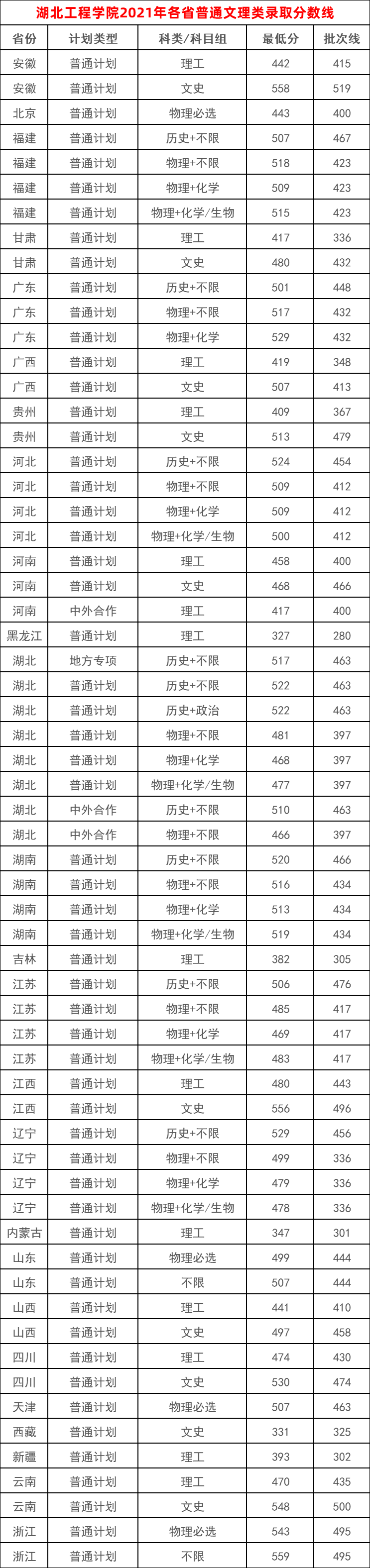 湖北工程学院2021年各省普通文理类录取分数线#湖北工程学院#  #高考