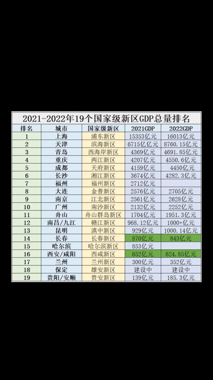 19个国家级新区,差距不是一般的大,上海浦东新区的gdp总量已经达到了