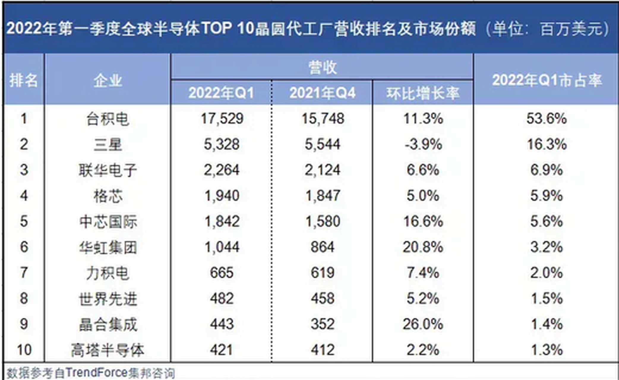 进入2022年第1季度全球top 10的晶圆代工企业依次是台积电,三星,联华