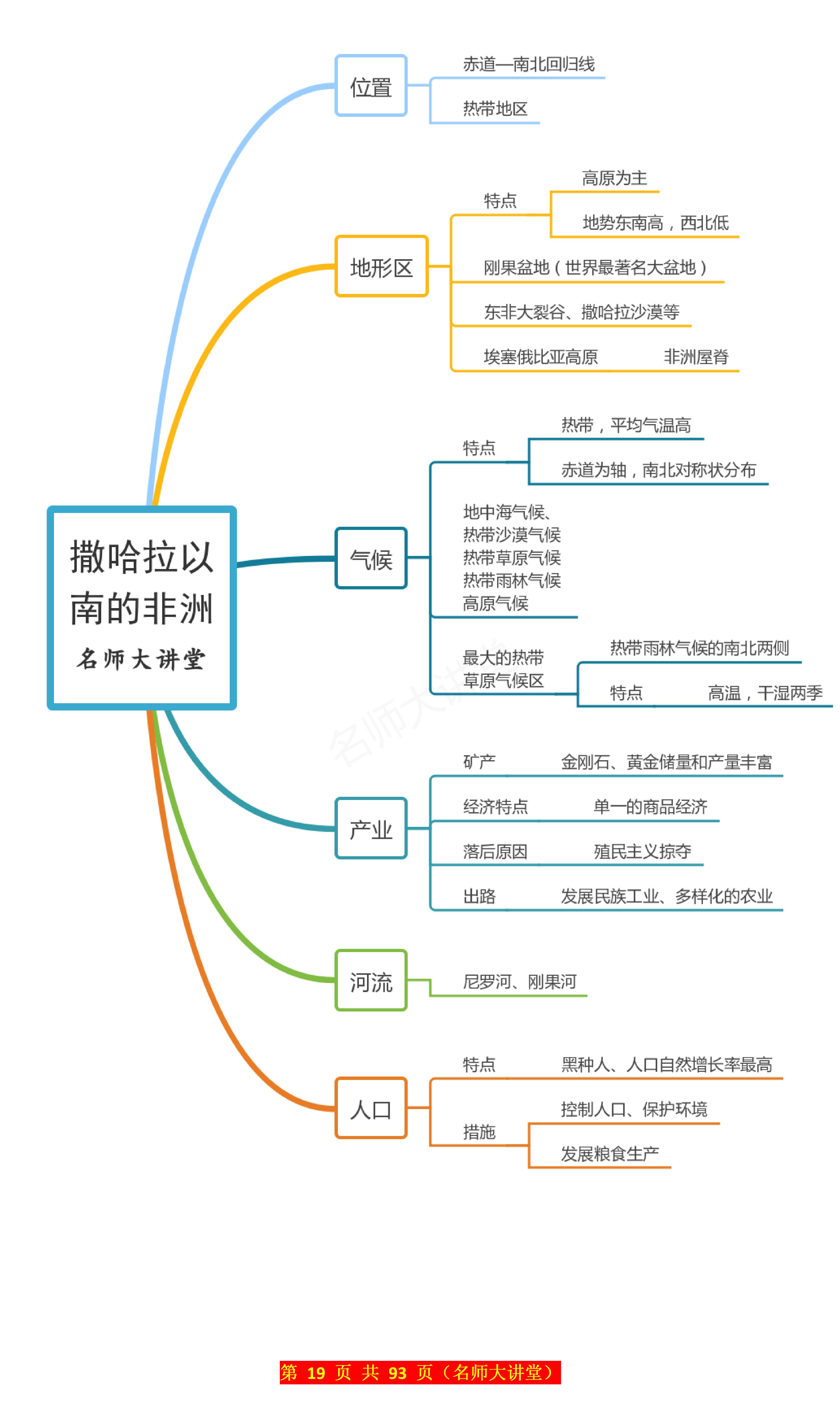 七年级下册地理"撒哈拉以南的非洲"的思维导图.#七年级# #地理
