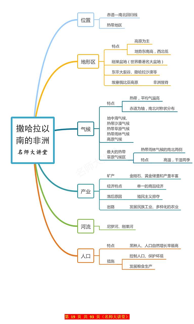 七年级下册地理"撒哈拉以南的非洲"的思维导图.#七年级# #地理