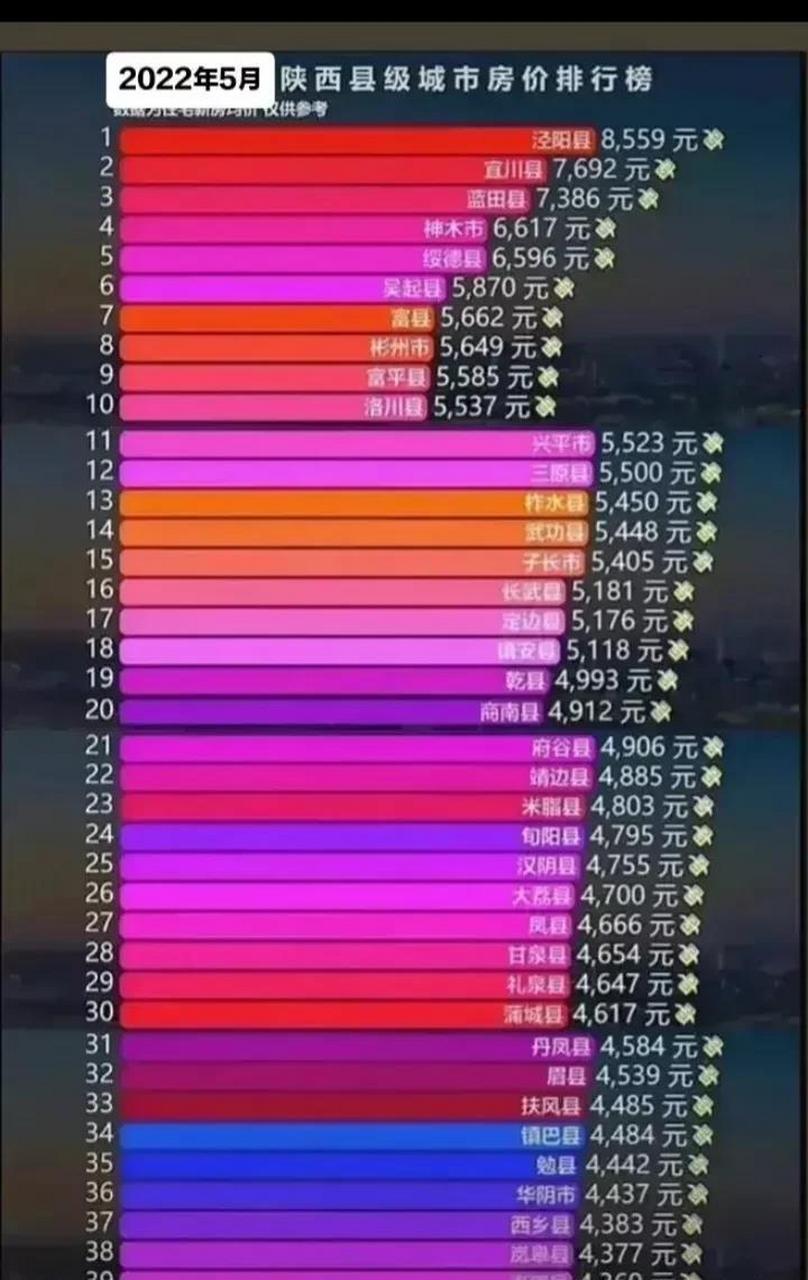 陕西县级城市房价排行榜,泾阳县排名第一,富县第七,武功县第14,旬阳县