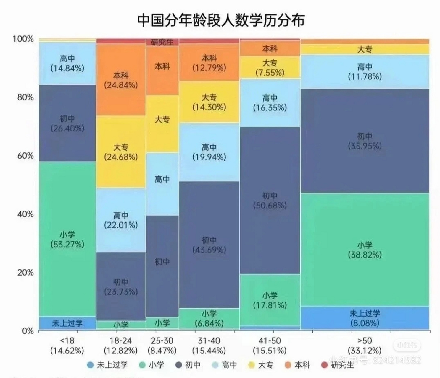 中国分年龄段学历分布