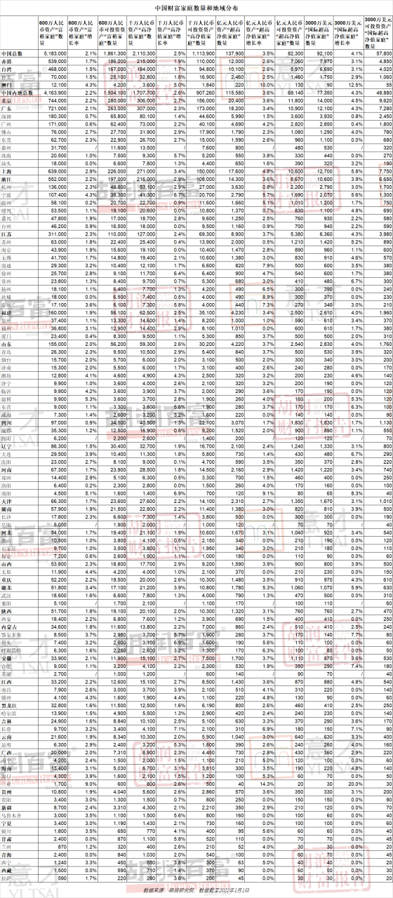 中国拥有600万人民币资产,千万人民币资产,亿元人民币资产家庭都有