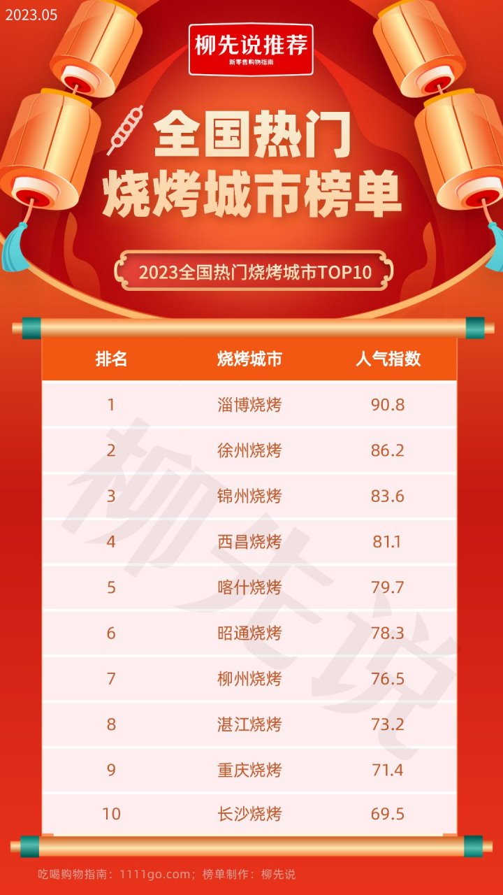 全国热门烧烤城市top10 第十名:长沙烧烤 第九名:重庆烧烤 第八名