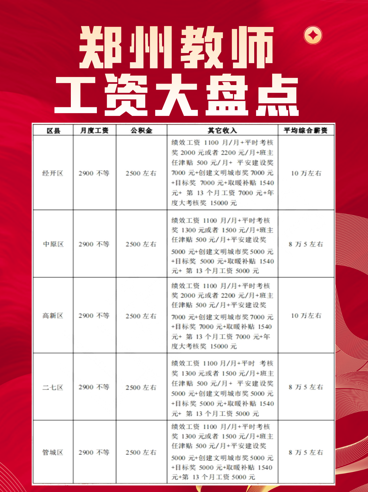 郑州9大区教师薪资待遇大盘点,你拖后腿了吗?