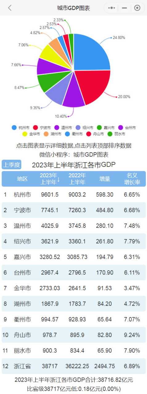 2023年上半年#浙江#各市#gdp# #排行榜# 杭州排名第一 宁波排名第二