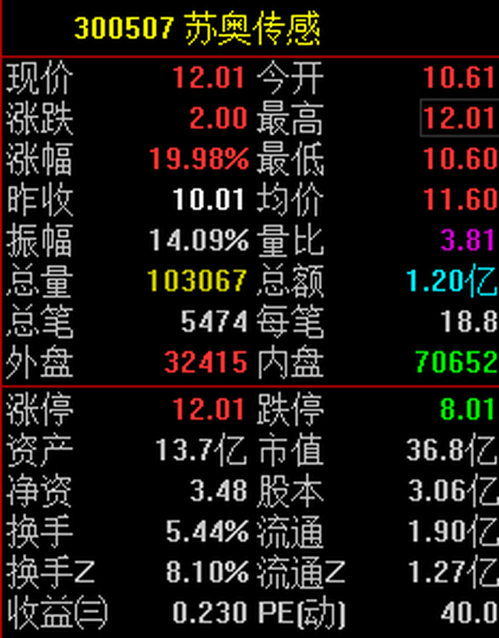 苏奥传感(300507(行情)涨停 2020年净利预增超45 格隆汇1月20日丨