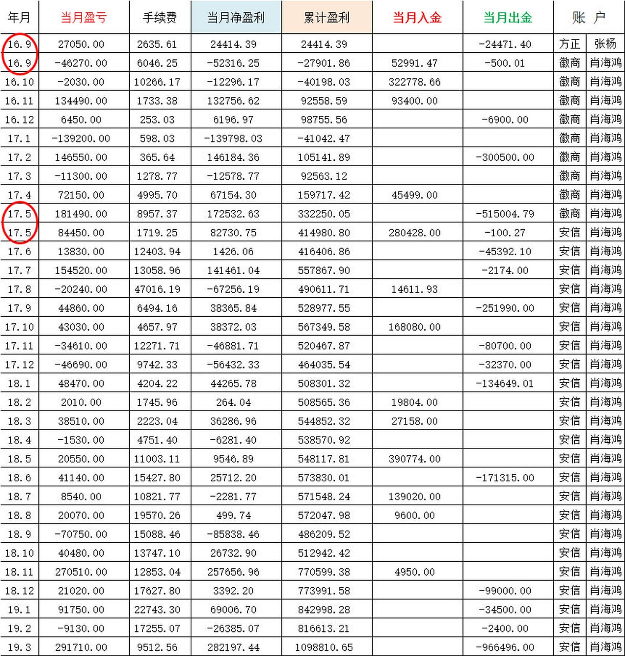 本人2016年9月到2019年3月的期货交易记录中,"出入金"较为频繁(图1,净