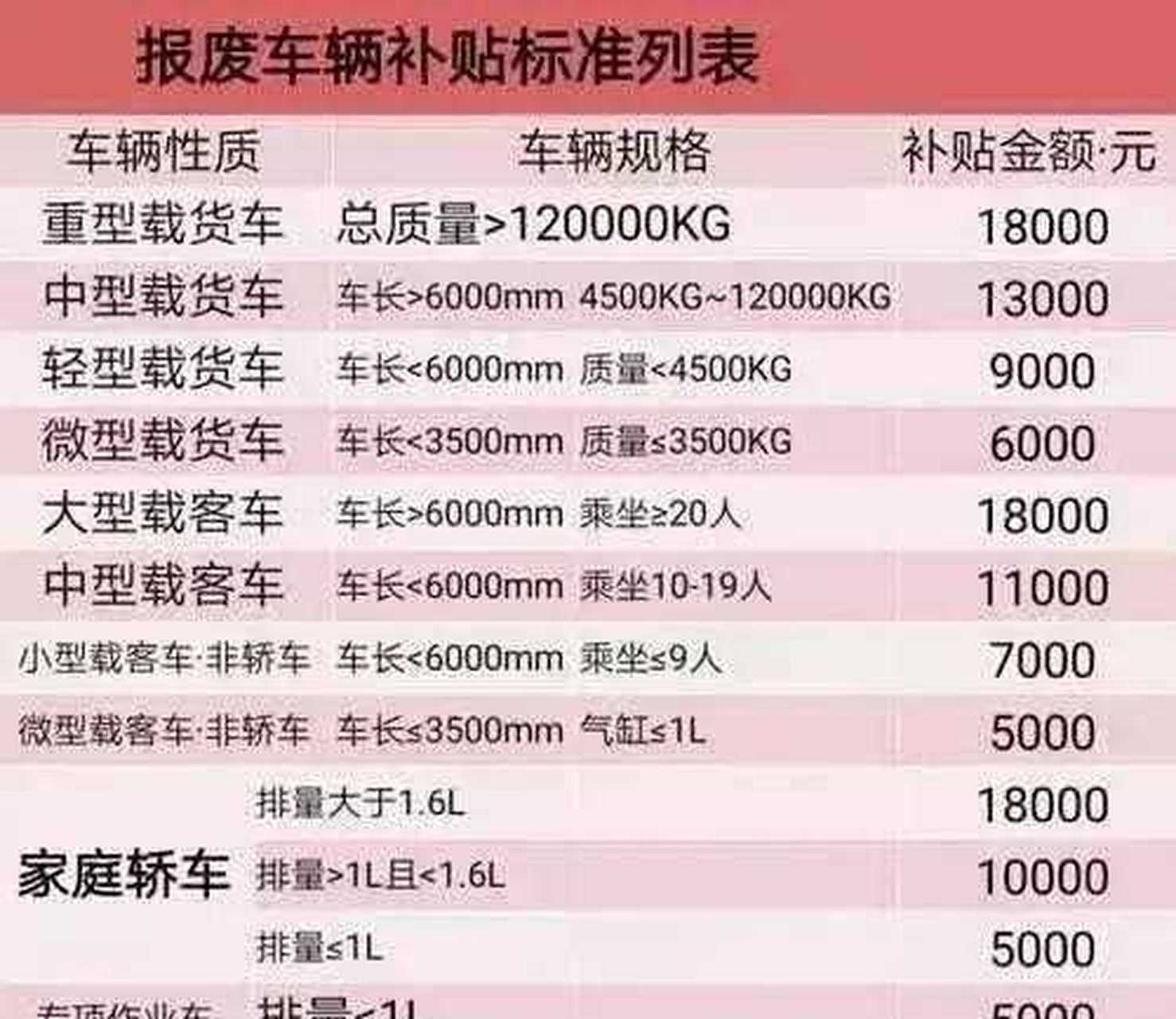 汽车报废补贴标准,你觉得合计吗?