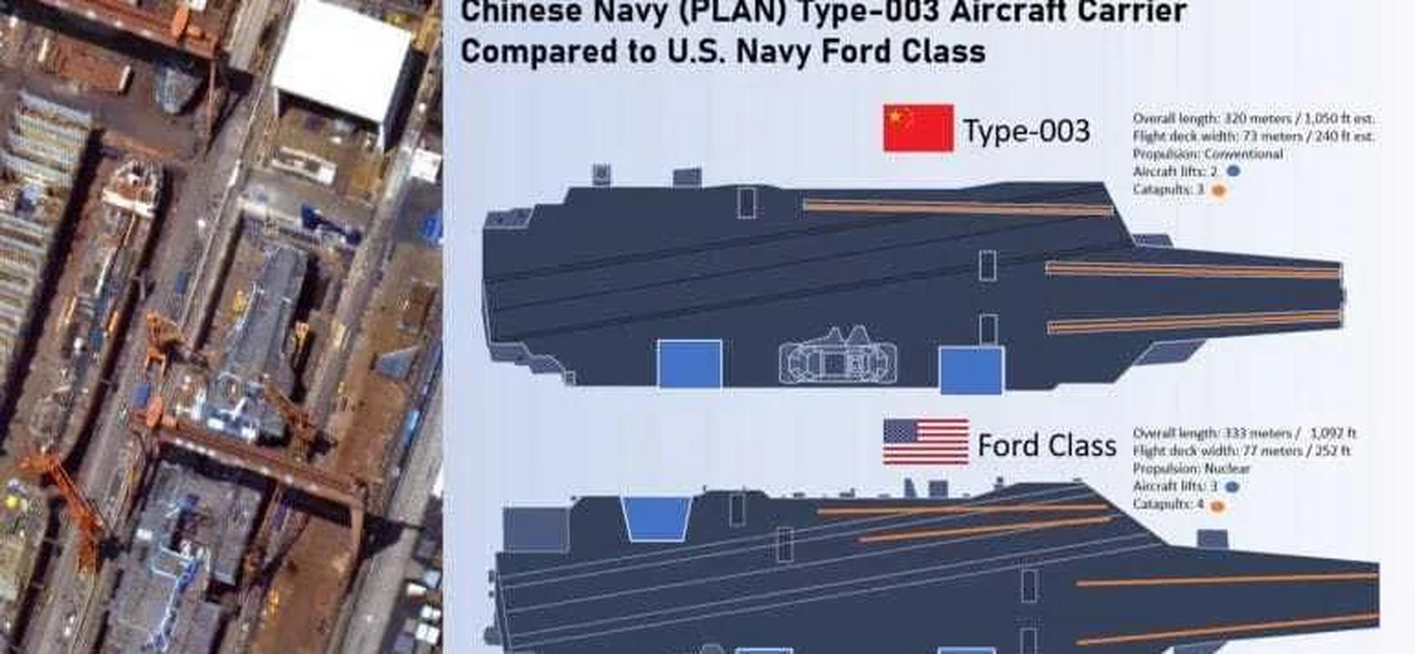 福建舰满载排水量8万余吨,看来余的有点多啊 福建舰比排水量6.