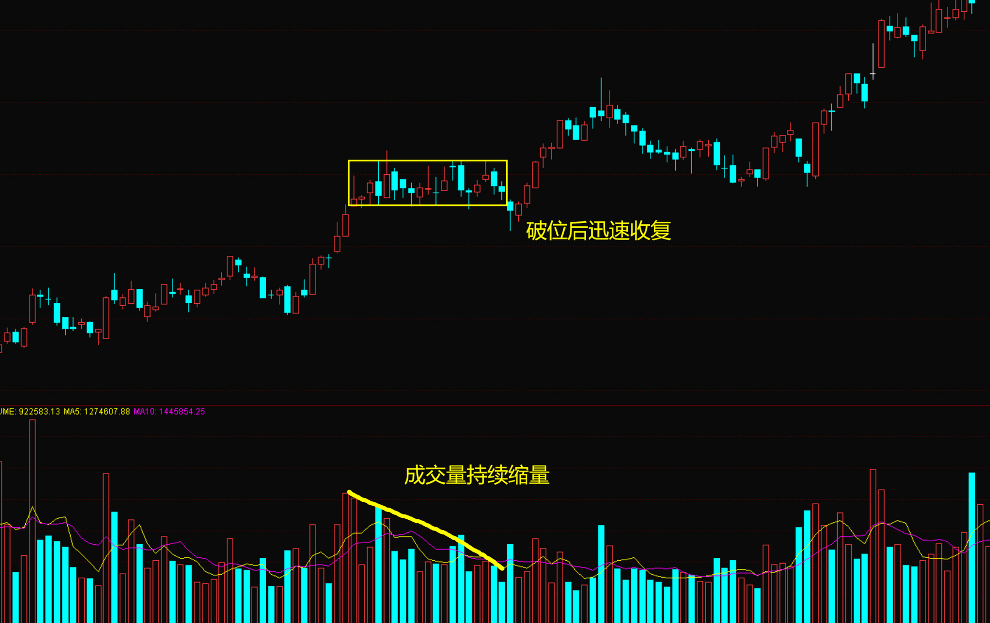 洗盘假破位走势特征 股价经过一段时间震荡后,会形成一个箱体,股价