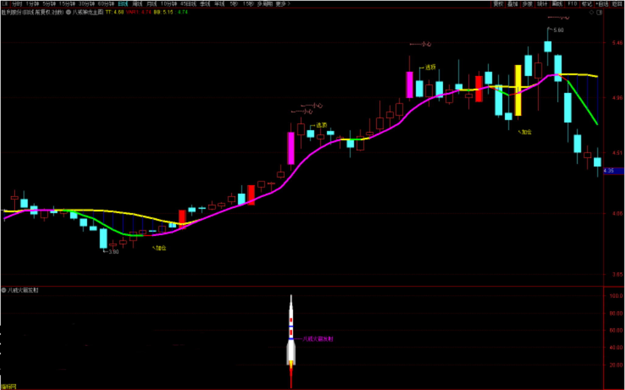 八戒神龙主图 火箭发射副图 选股预警指标公式  指标说明: ①第1天k线