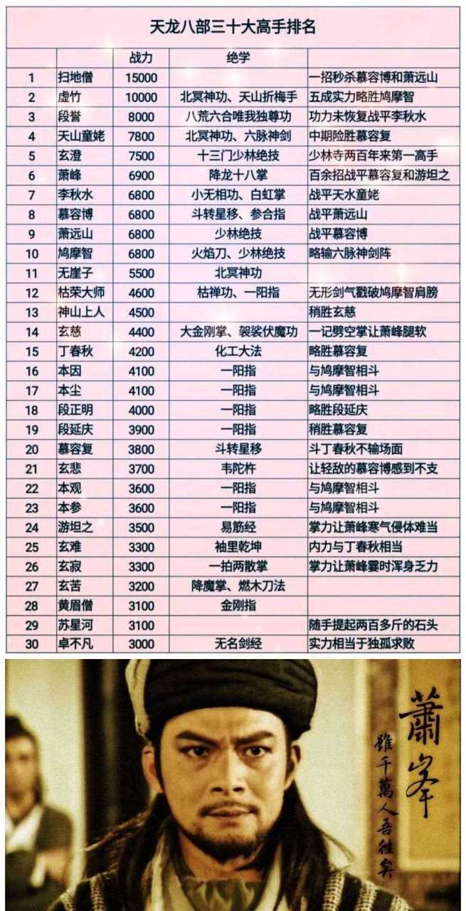 《天龙八部》武功高手排名前三十位,这排名你服不服?